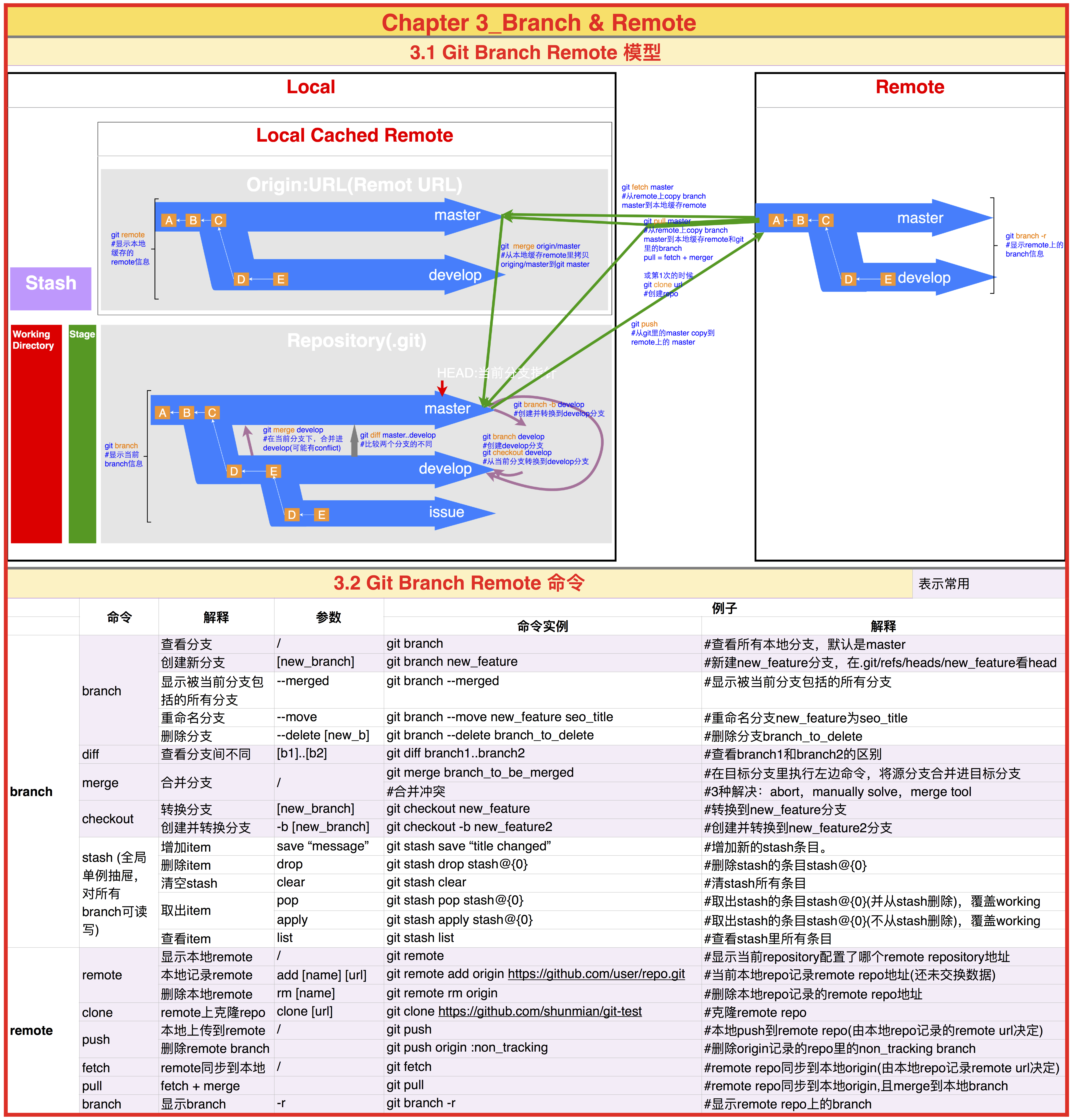 Git Branch & Remote